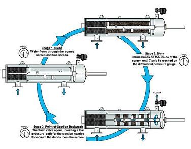 Forsta 180 Series Backwash Cycle